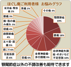 ご利用者様不調別グラフ